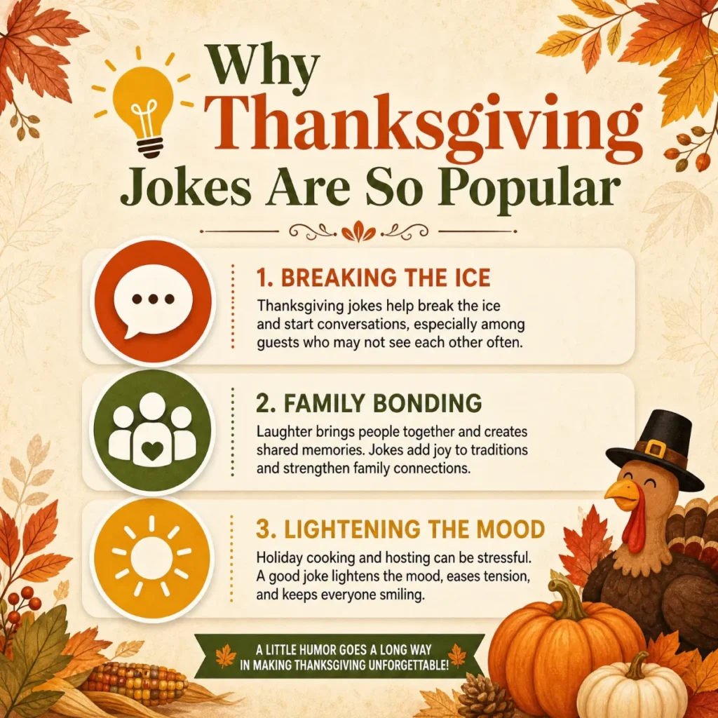 An informative 1200x1200px infographic titled "Why Thanksgiving Jokes Are So Popular" featuring a cartoon turkey, pumpkins, and autumn leaves. It outlines three main reasons: Breaking the Ice, Family Bonding, and Lightening the Mood.